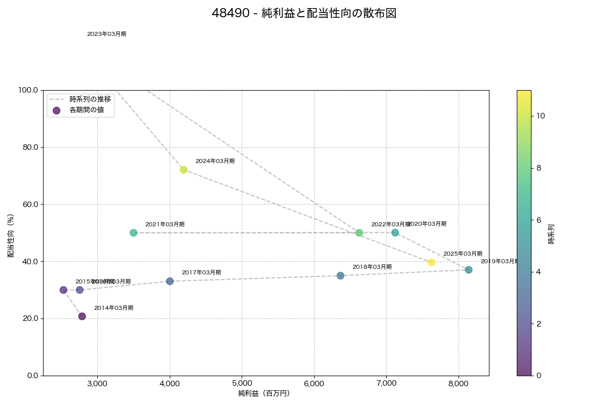 純利益と配当性向の散布図