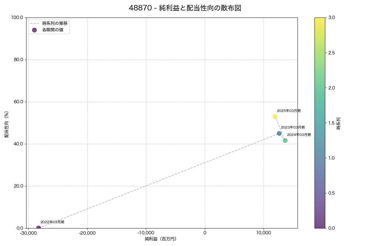 純利益と配当性向の散布図