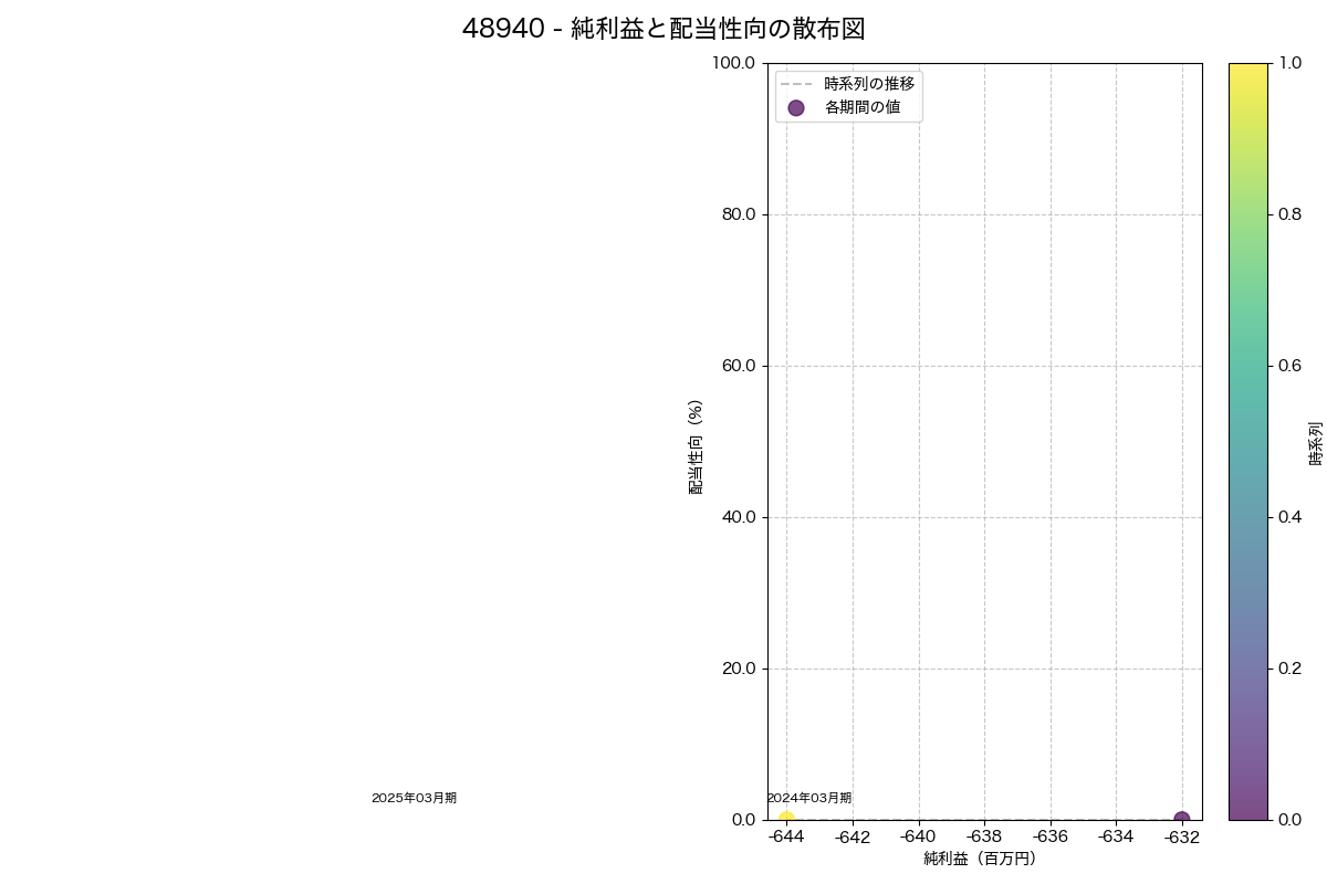 純利益と配当性向の散布図
