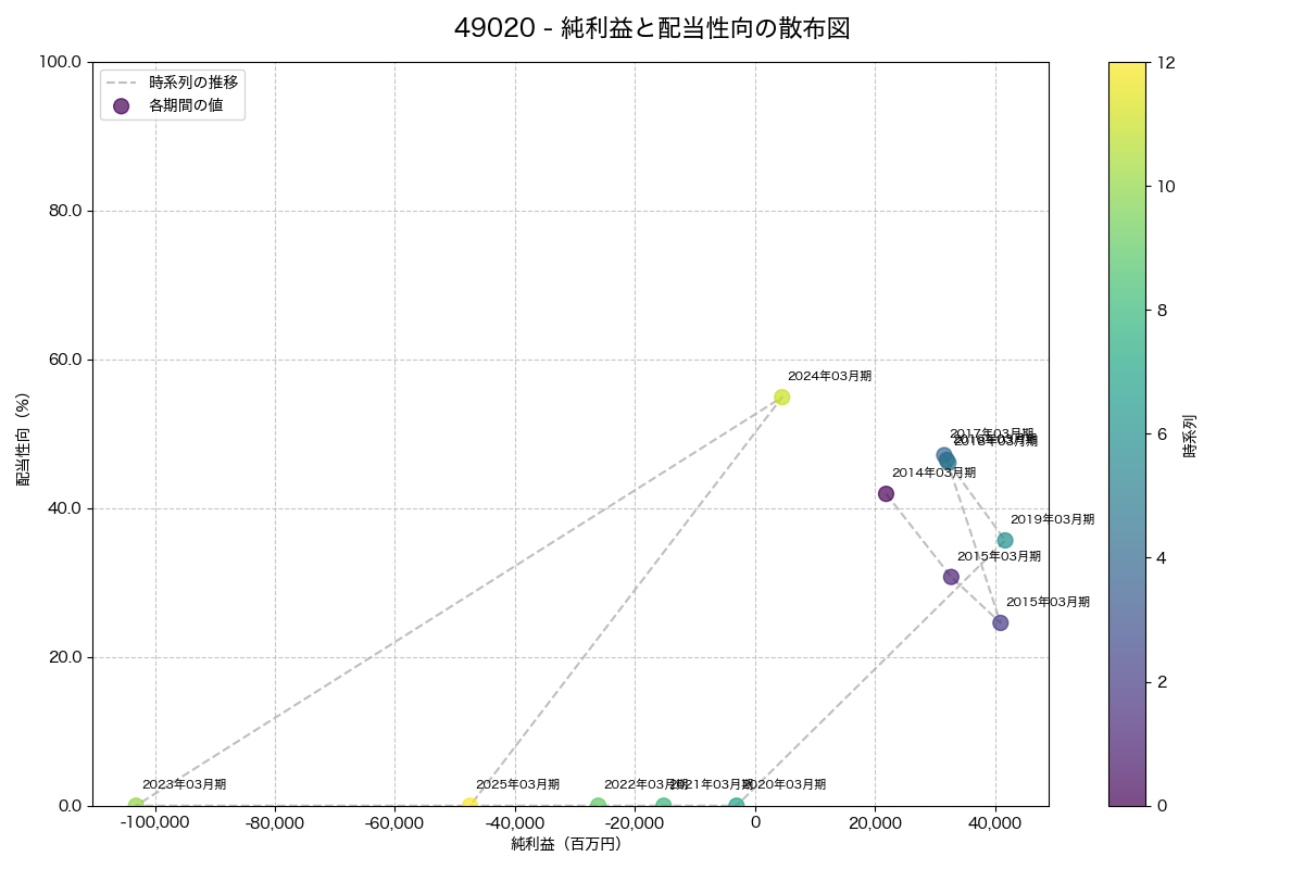 純利益と配当性向の散布図