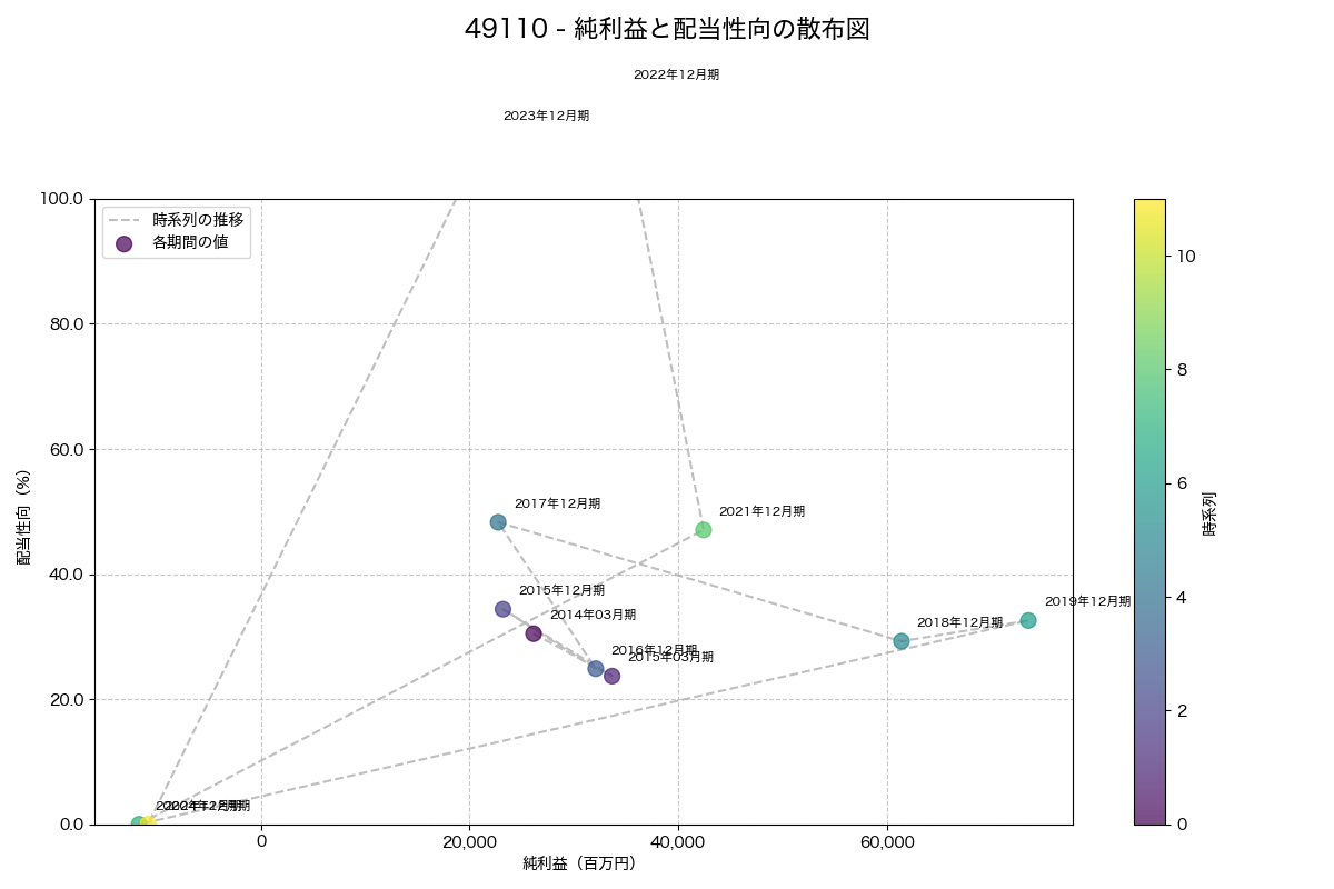 純利益と配当性向の散布図