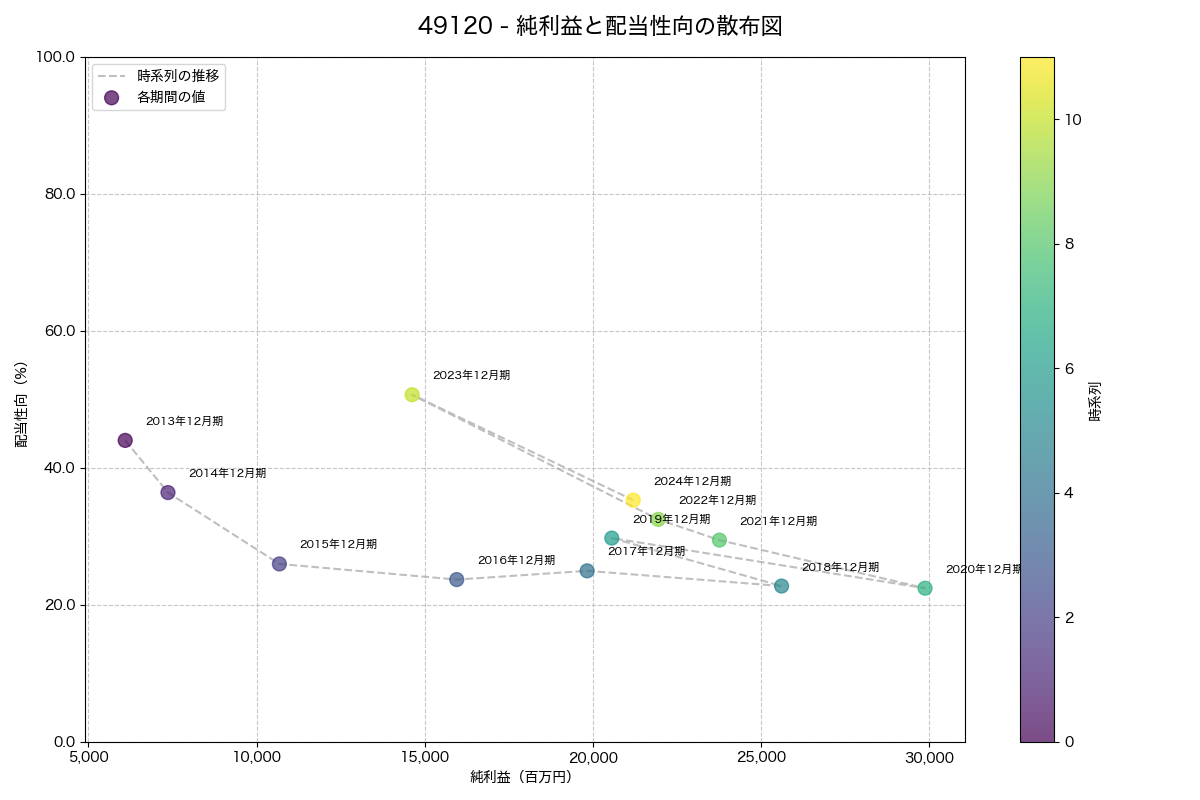 純利益と配当性向の散布図