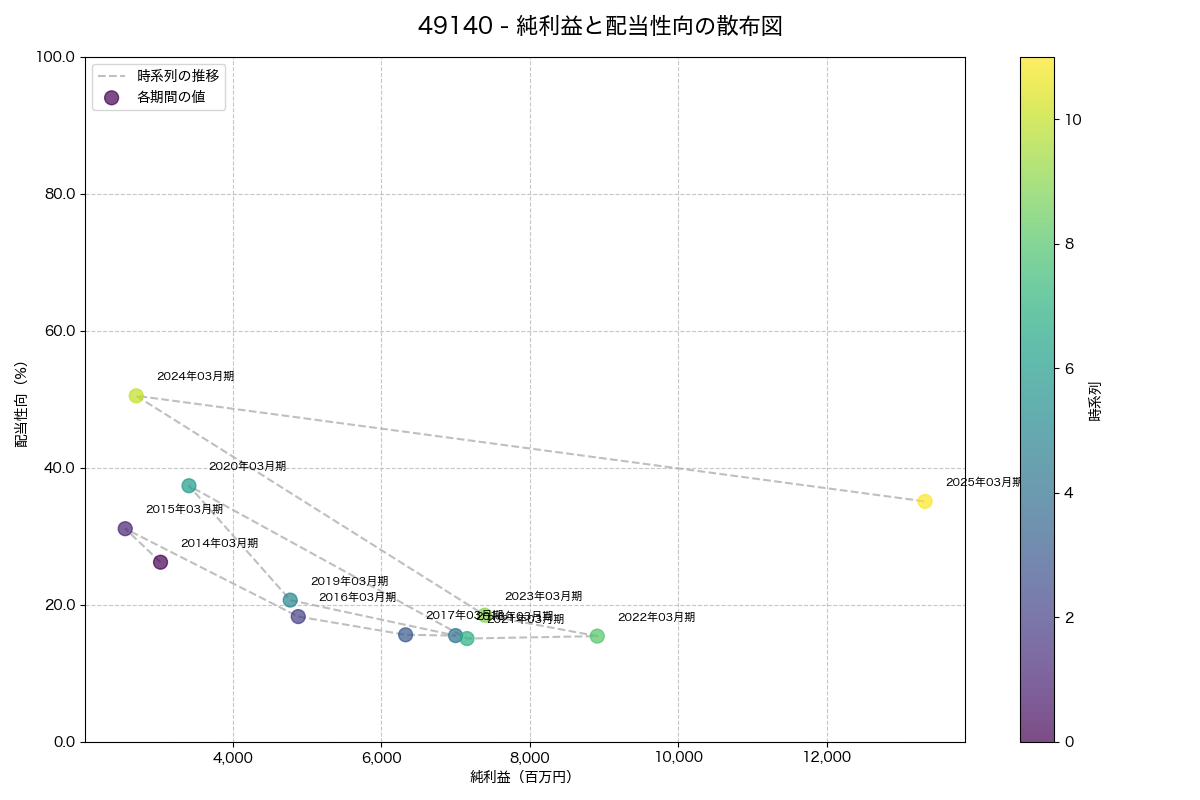 純利益と配当性向の散布図
