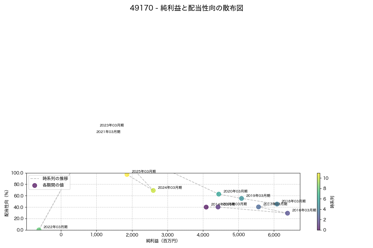 純利益と配当性向の散布図
