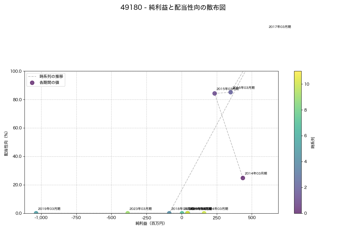 純利益と配当性向の散布図