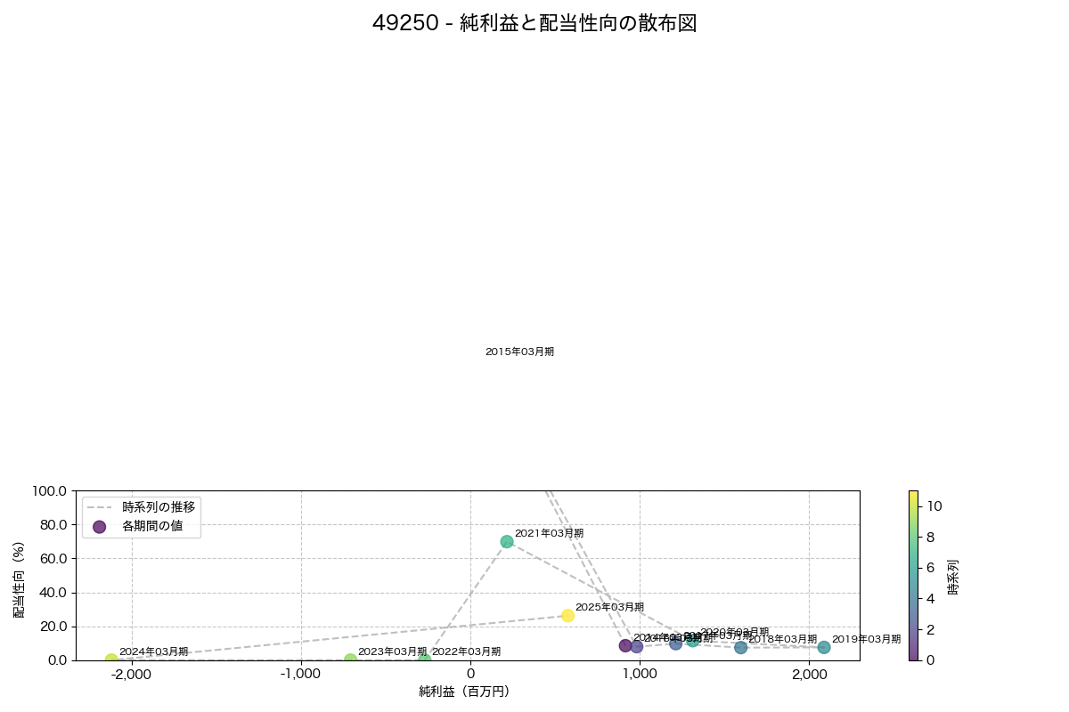 純利益と配当性向の散布図