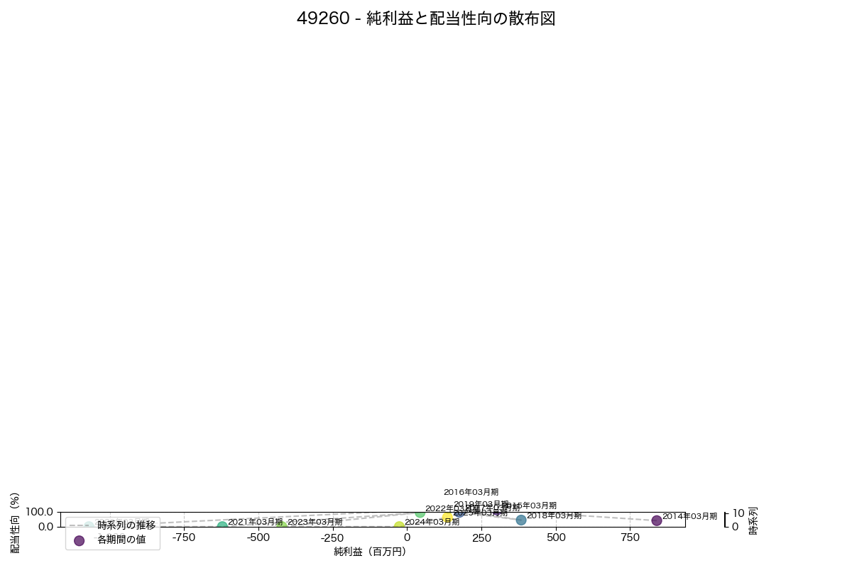 純利益と配当性向の散布図