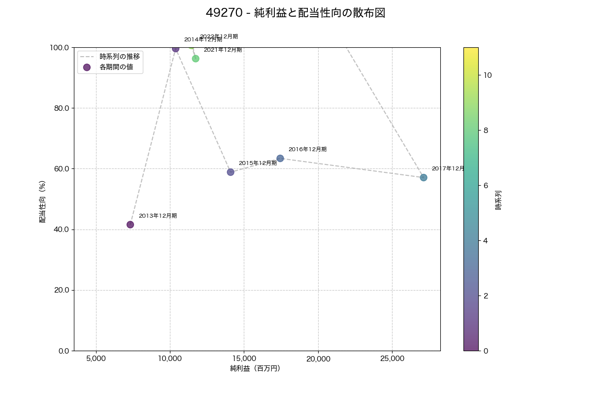 純利益と配当性向の散布図