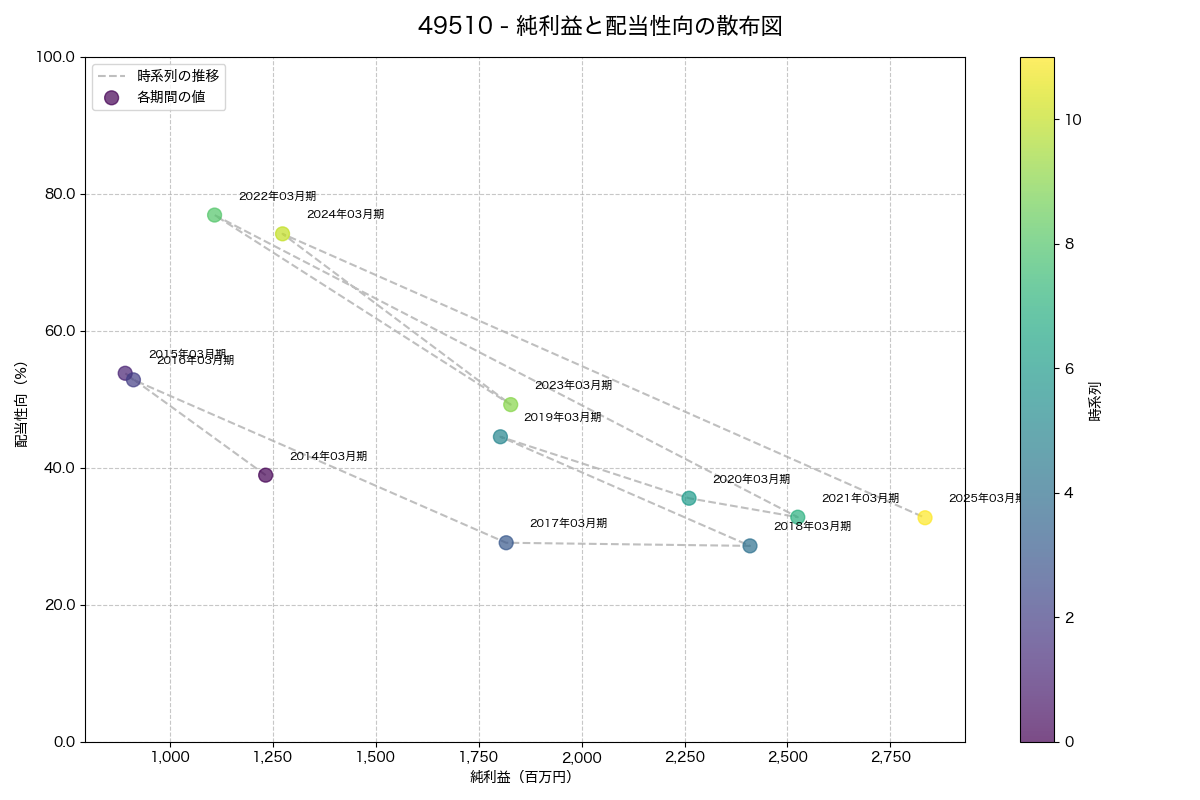 純利益と配当性向の散布図