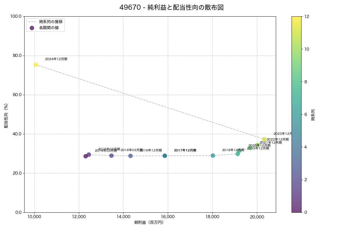 純利益と配当性向の散布図