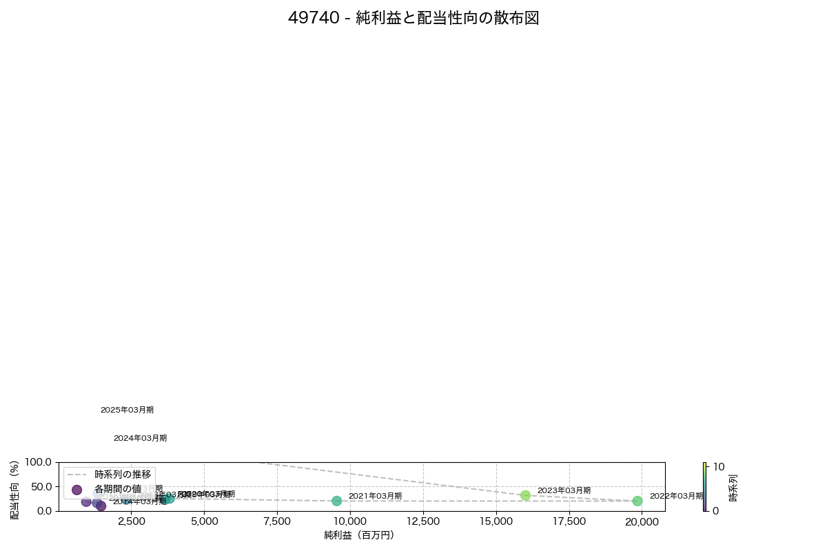 純利益と配当性向の散布図