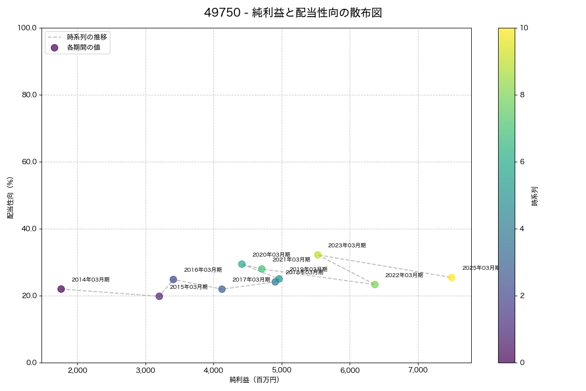 純利益と配当性向の散布図