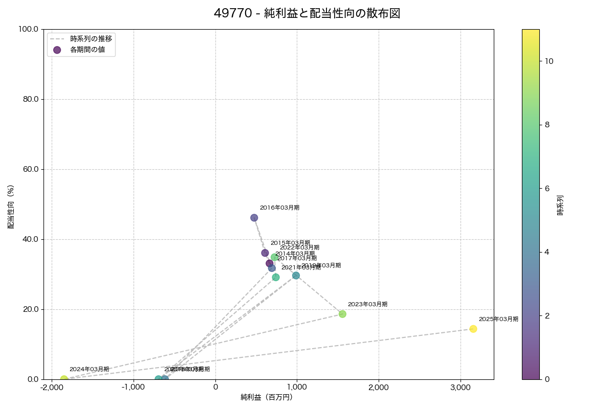 純利益と配当性向の散布図