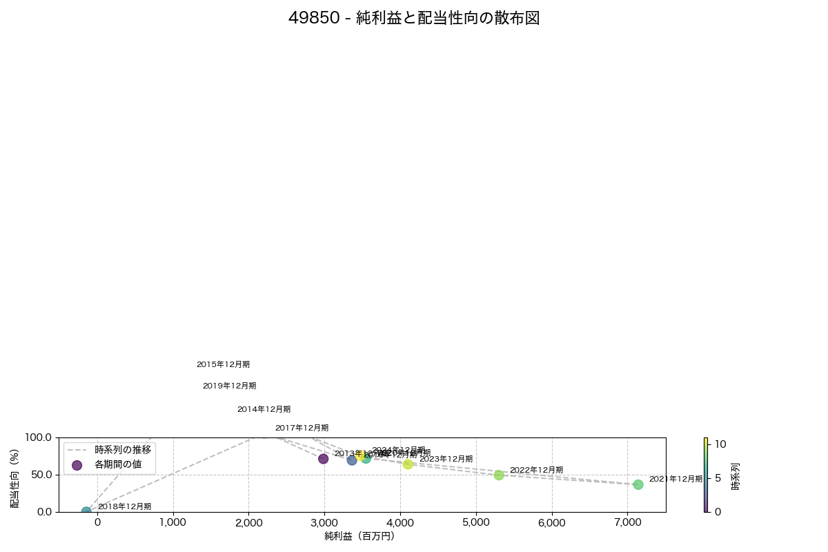 純利益と配当性向の散布図