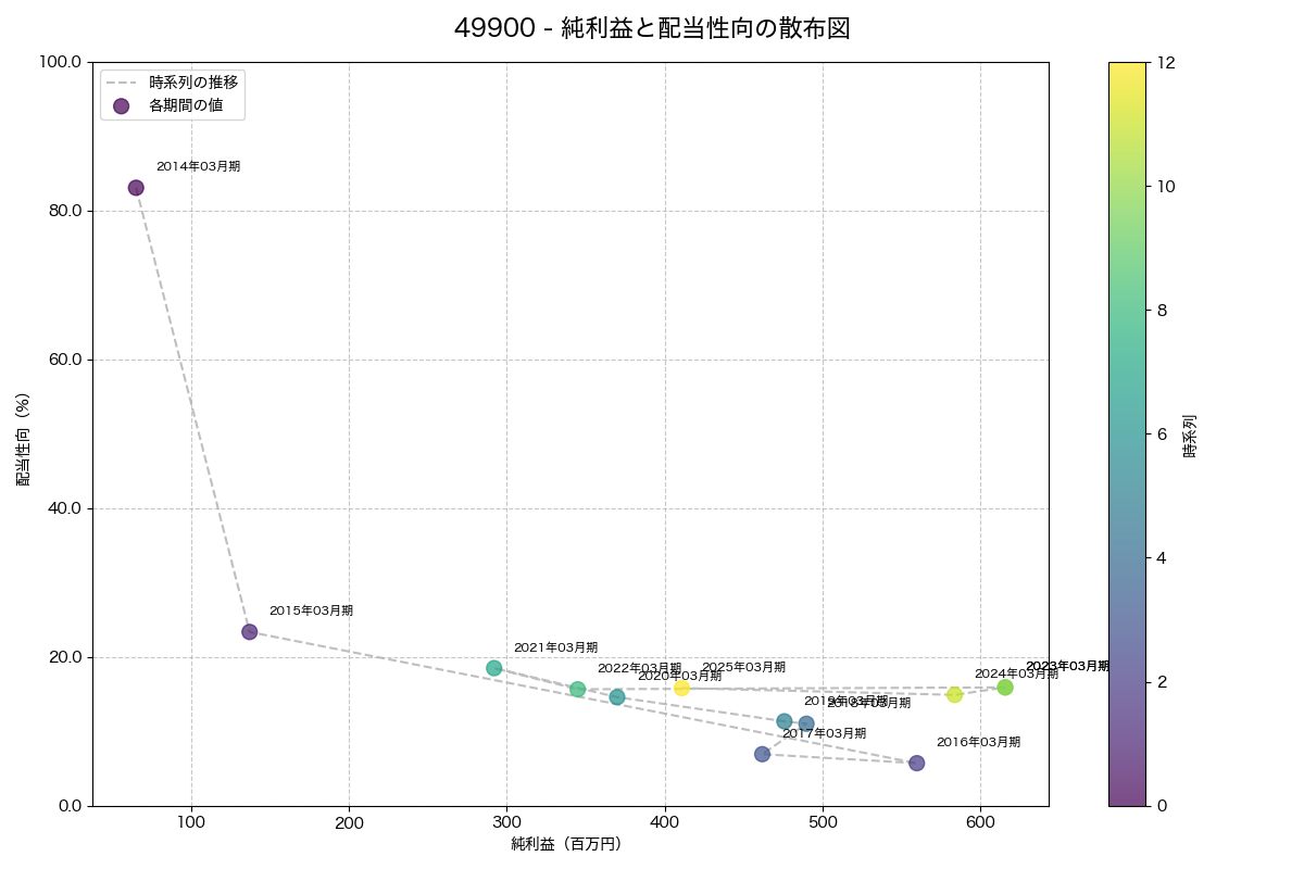 純利益と配当性向の散布図