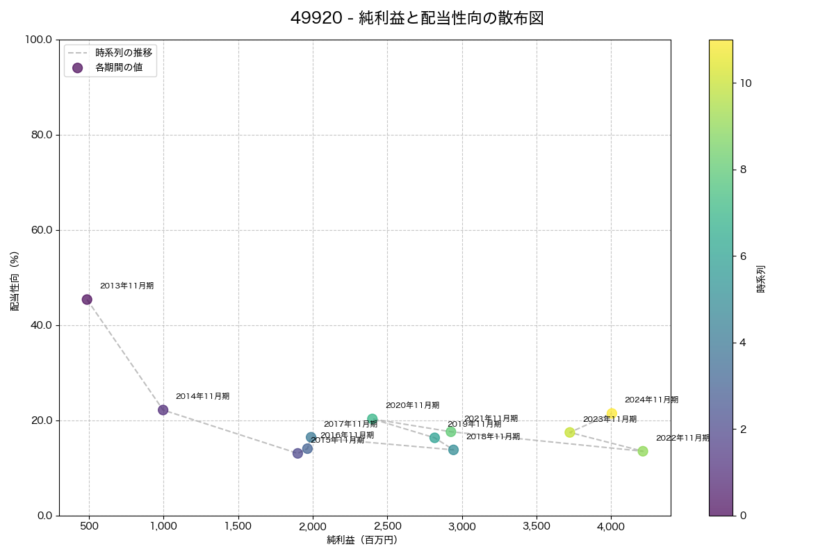 純利益と配当性向の散布図