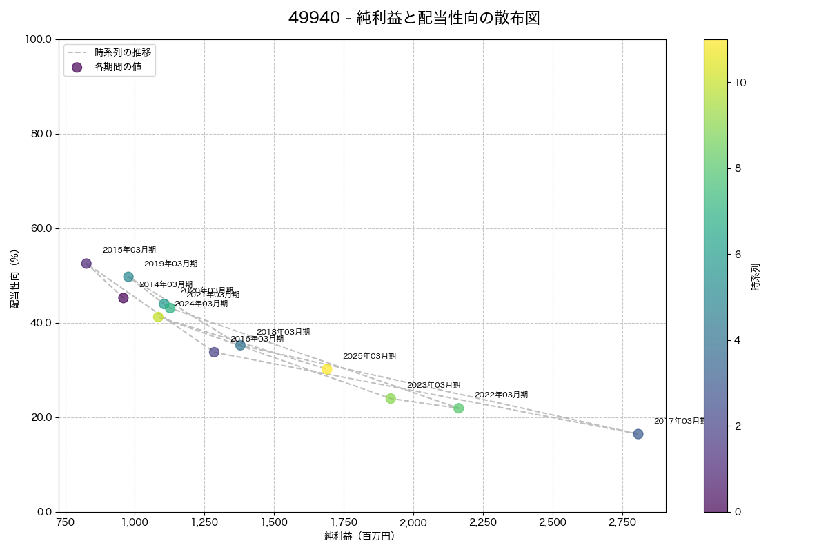 純利益と配当性向の散布図