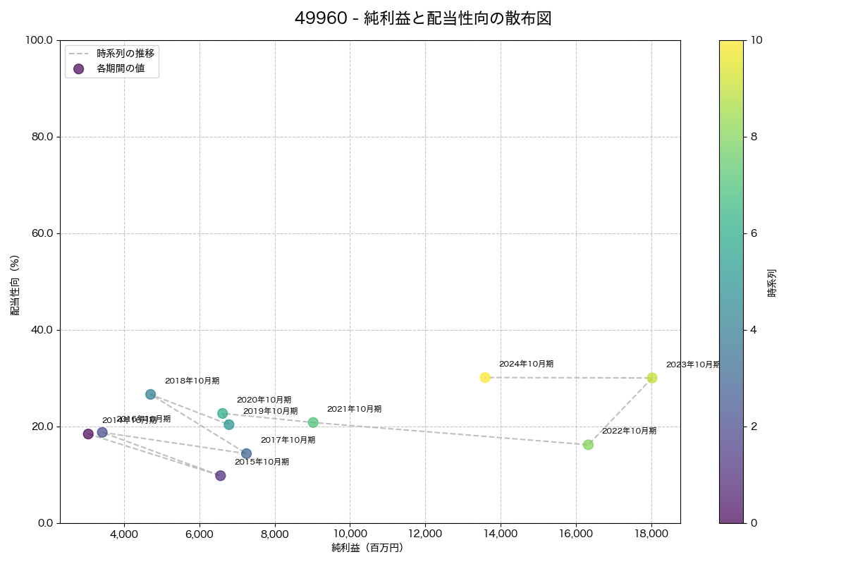 純利益と配当性向の散布図