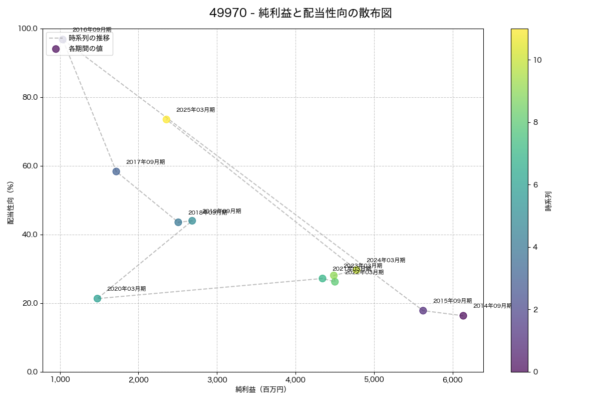 純利益と配当性向の散布図