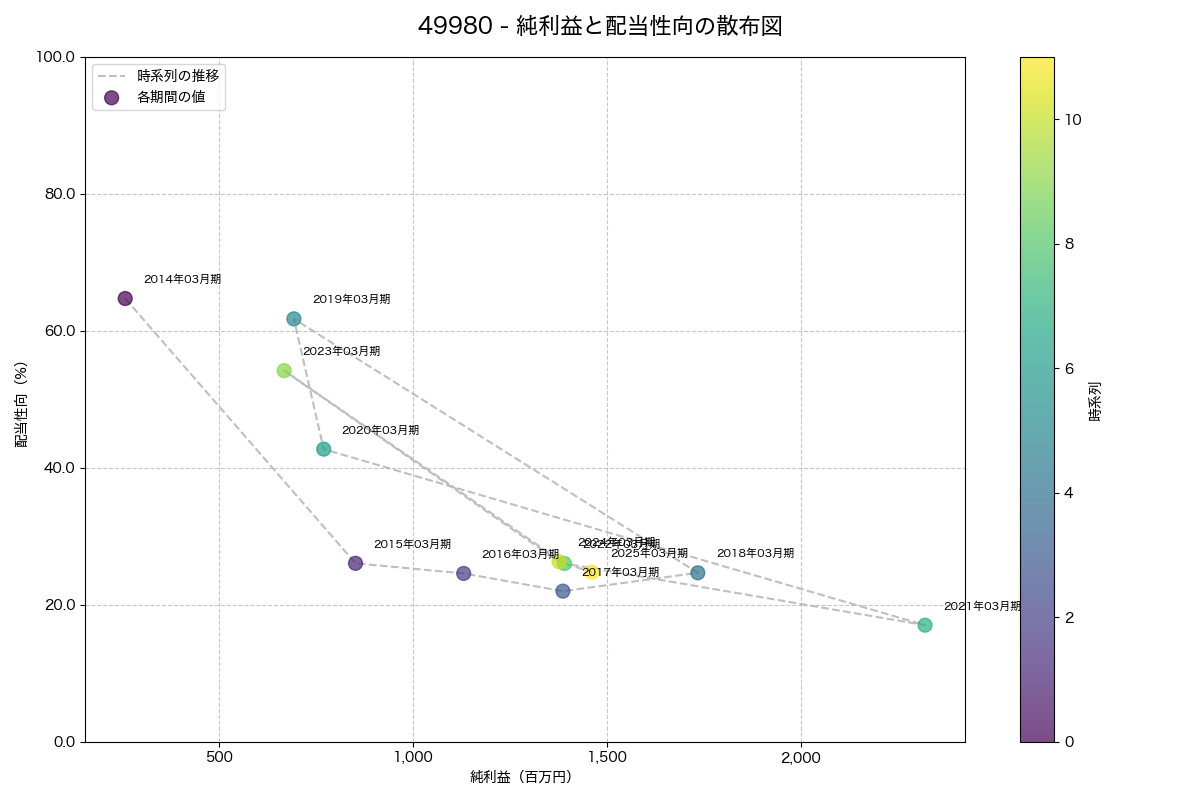 純利益と配当性向の散布図