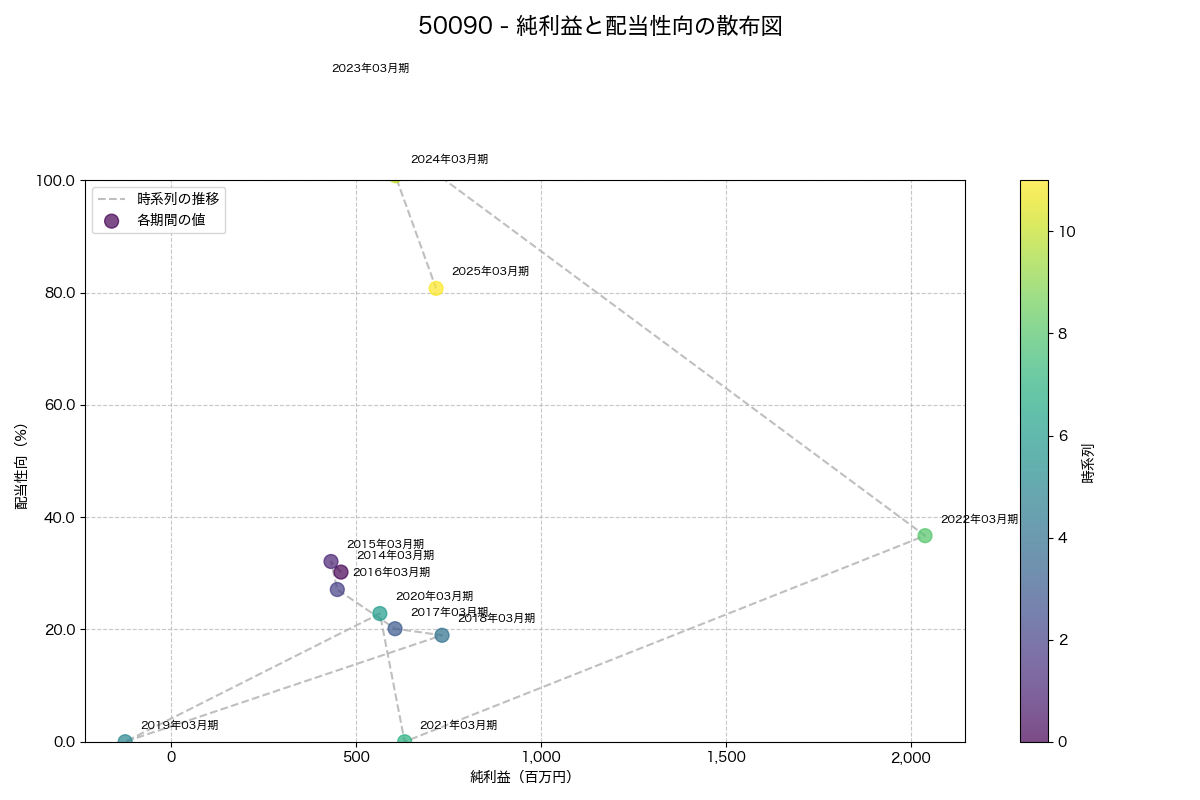 純利益と配当性向の散布図