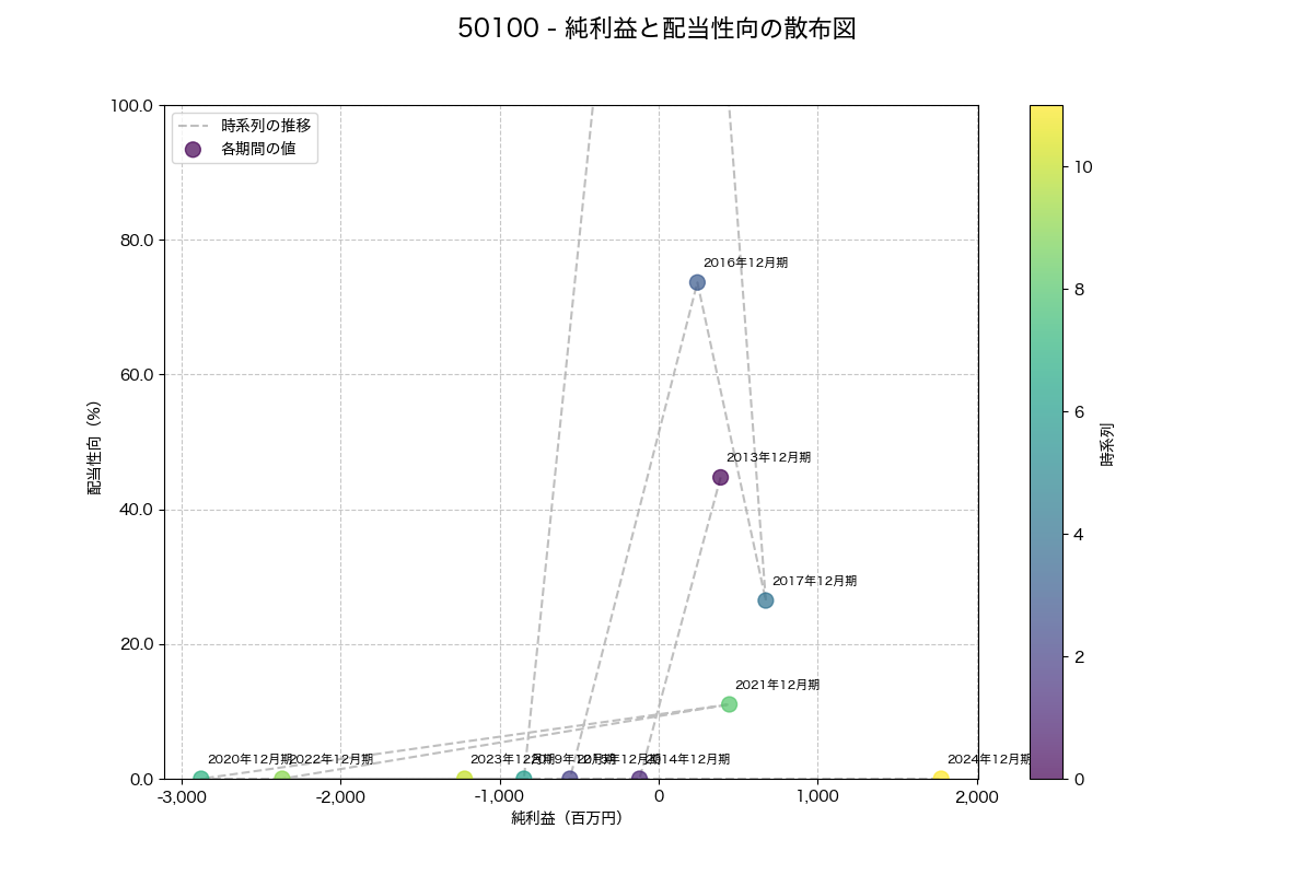 純利益と配当性向の散布図