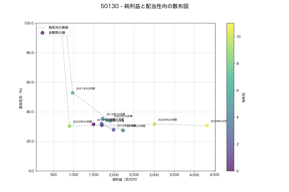 純利益と配当性向の散布図