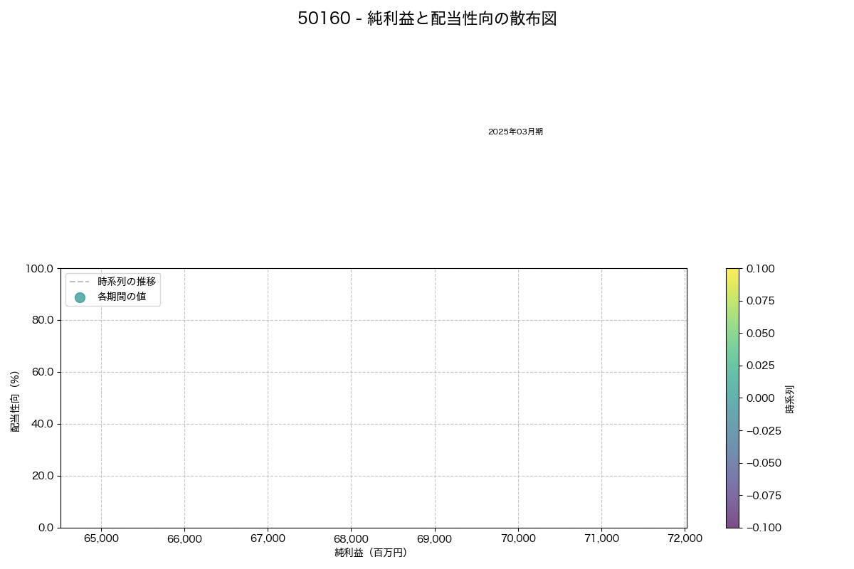 純利益と配当性向の散布図