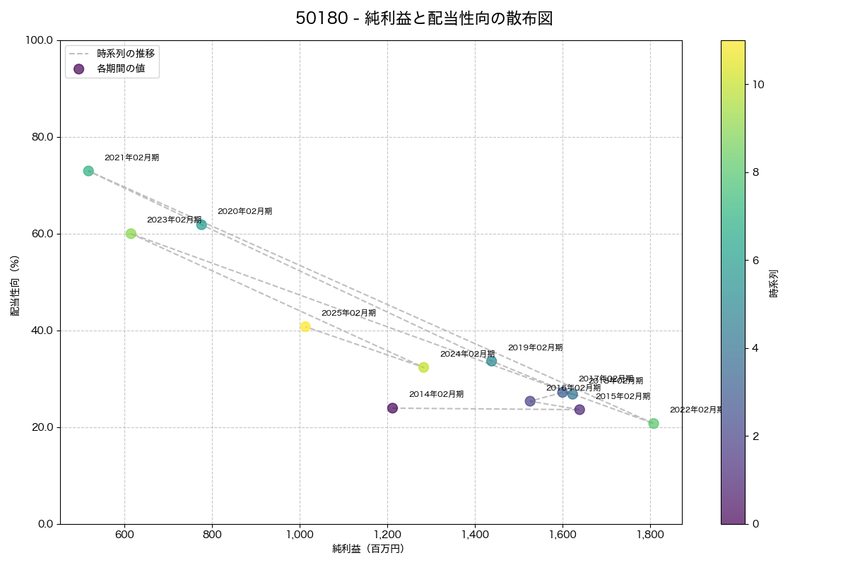 純利益と配当性向の散布図