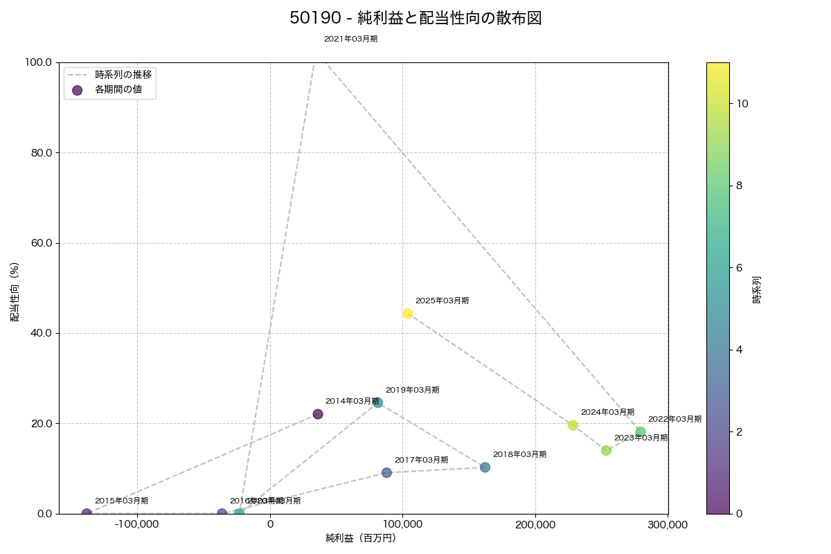 純利益と配当性向の散布図