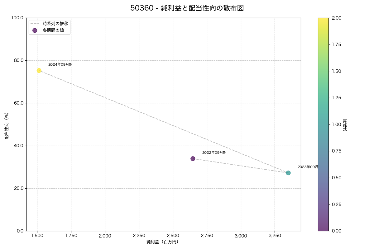 純利益と配当性向の散布図