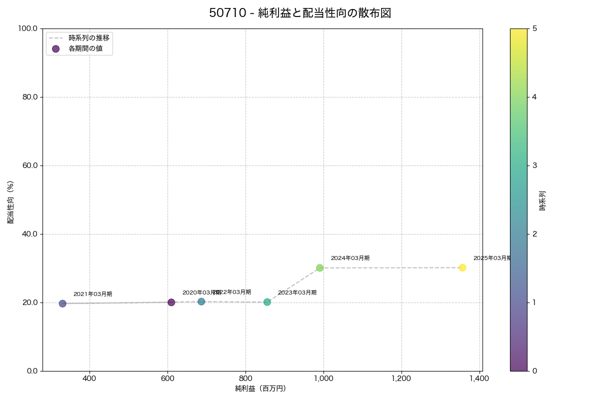 純利益と配当性向の散布図