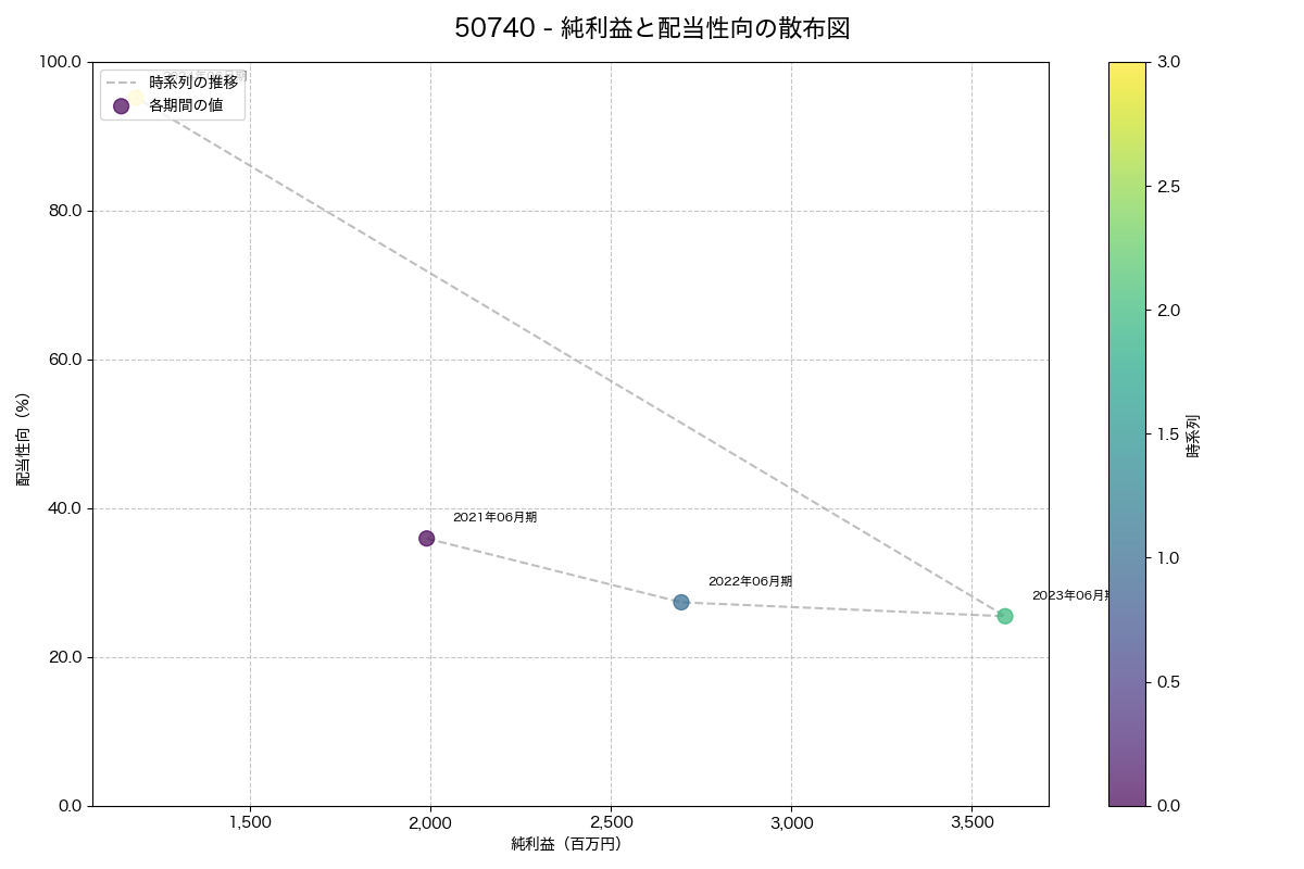純利益と配当性向の散布図