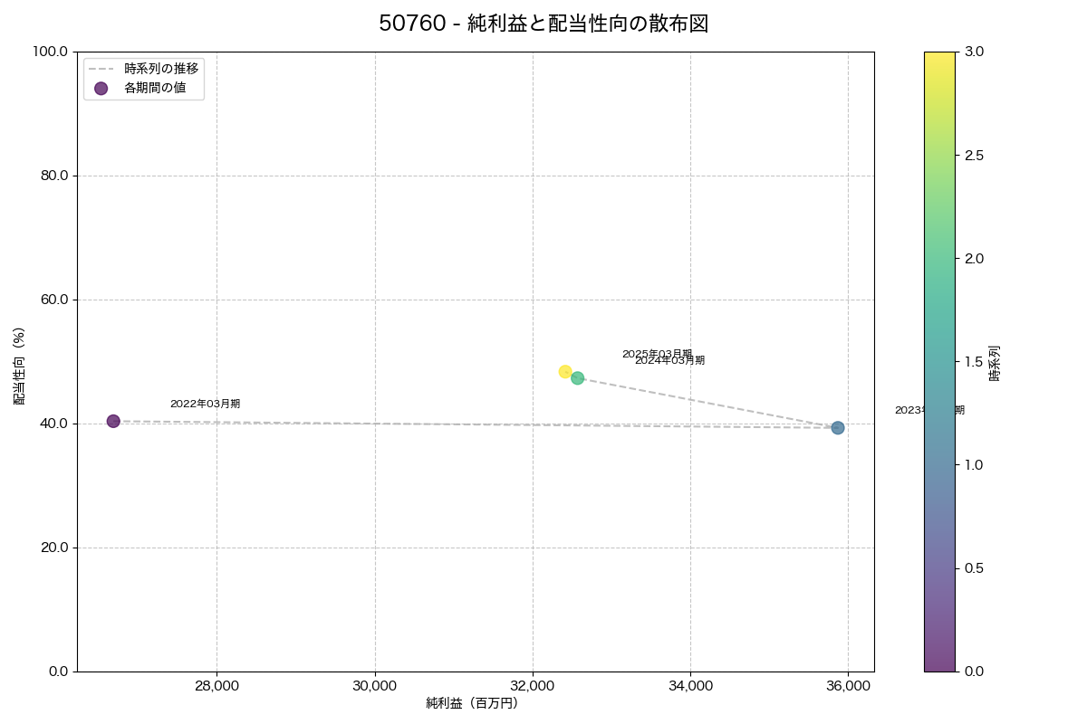 純利益と配当性向の散布図