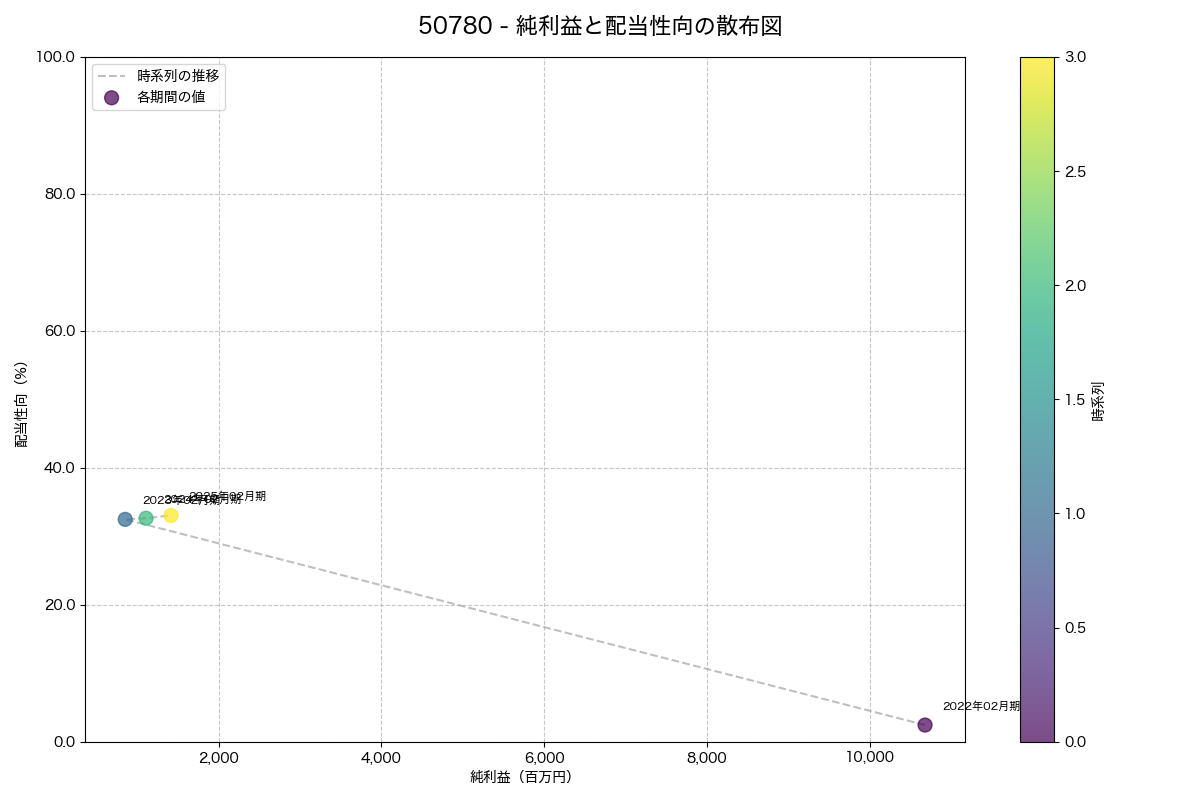 純利益と配当性向の散布図