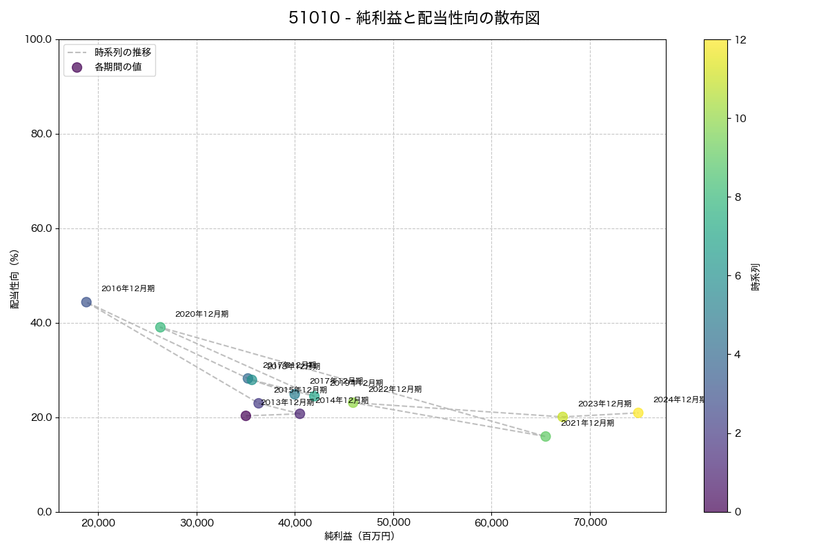 純利益と配当性向の散布図