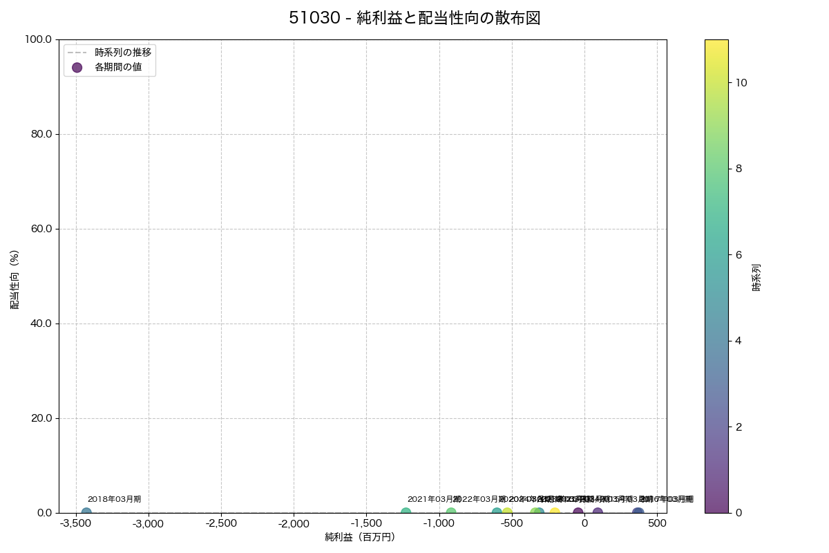 純利益と配当性向の散布図
