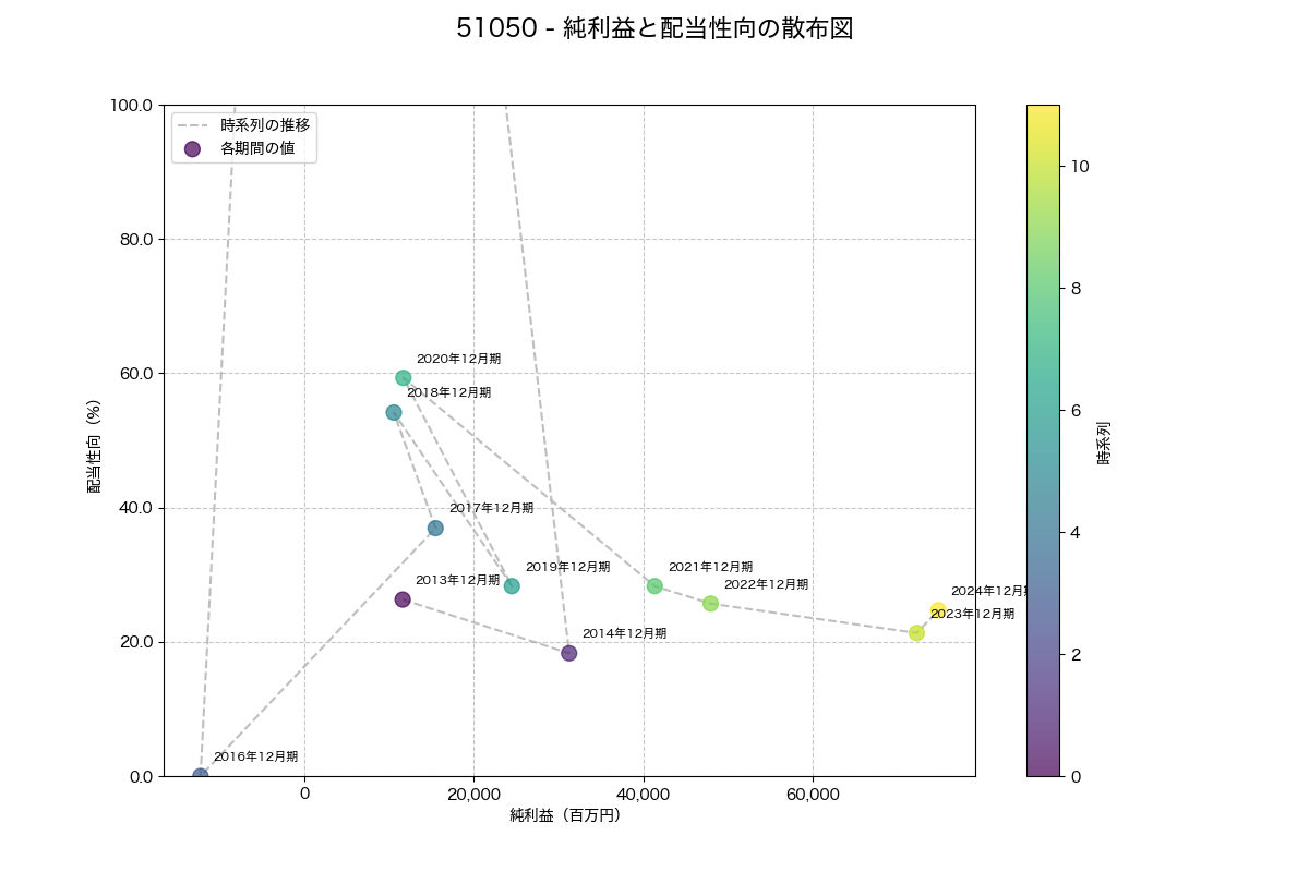 純利益と配当性向の散布図