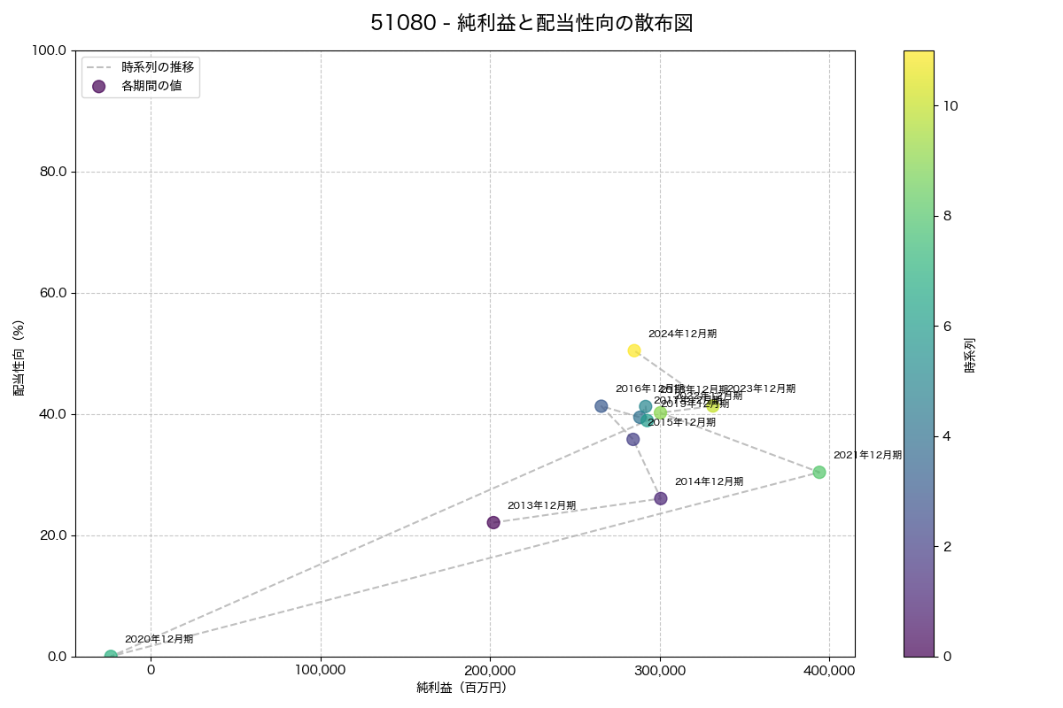純利益と配当性向の散布図