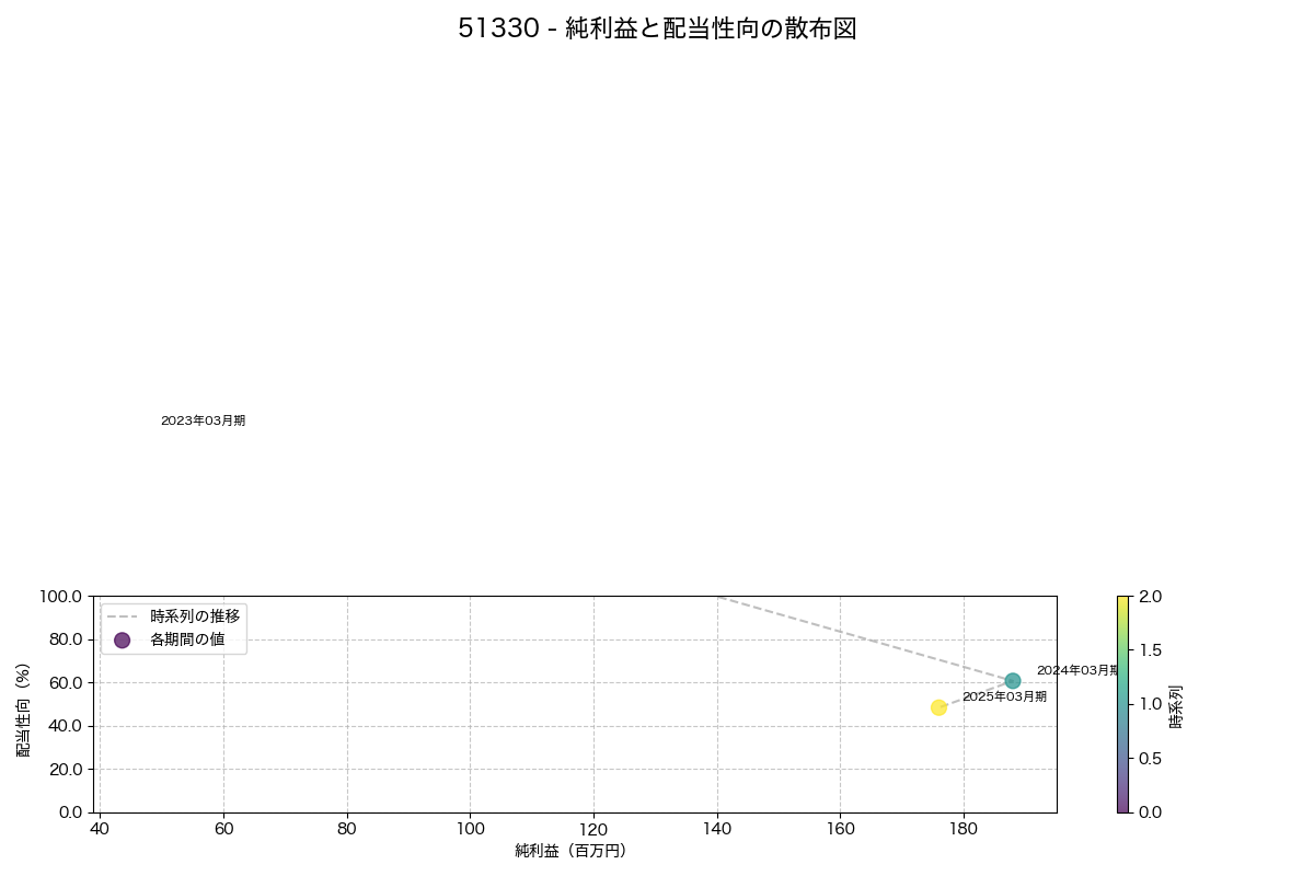 純利益と配当性向の散布図