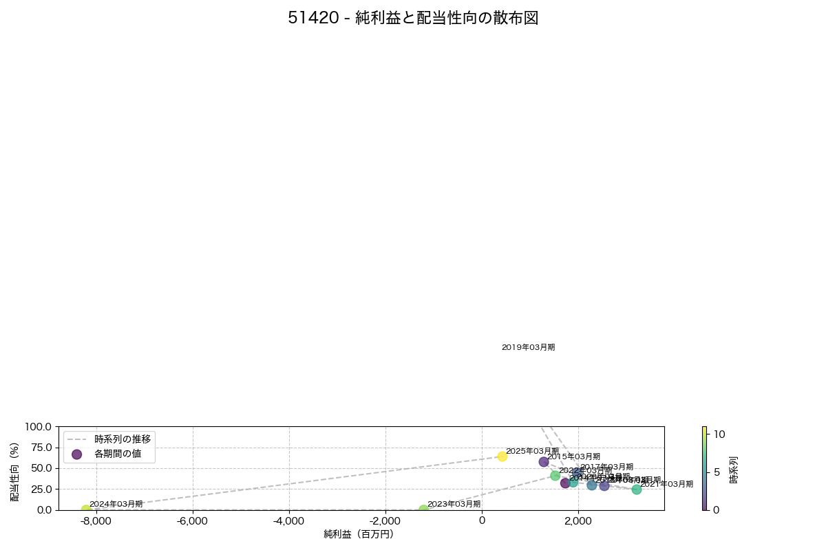 純利益と配当性向の散布図
