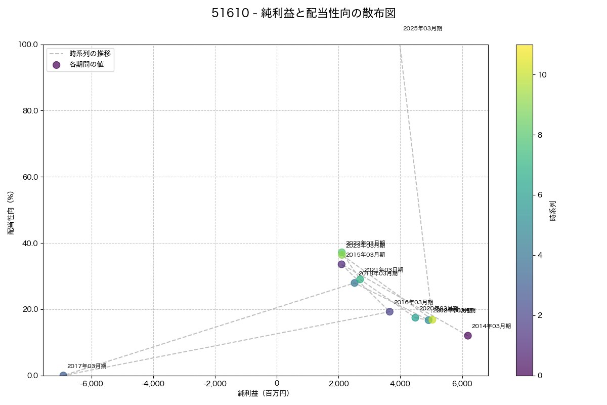 純利益と配当性向の散布図