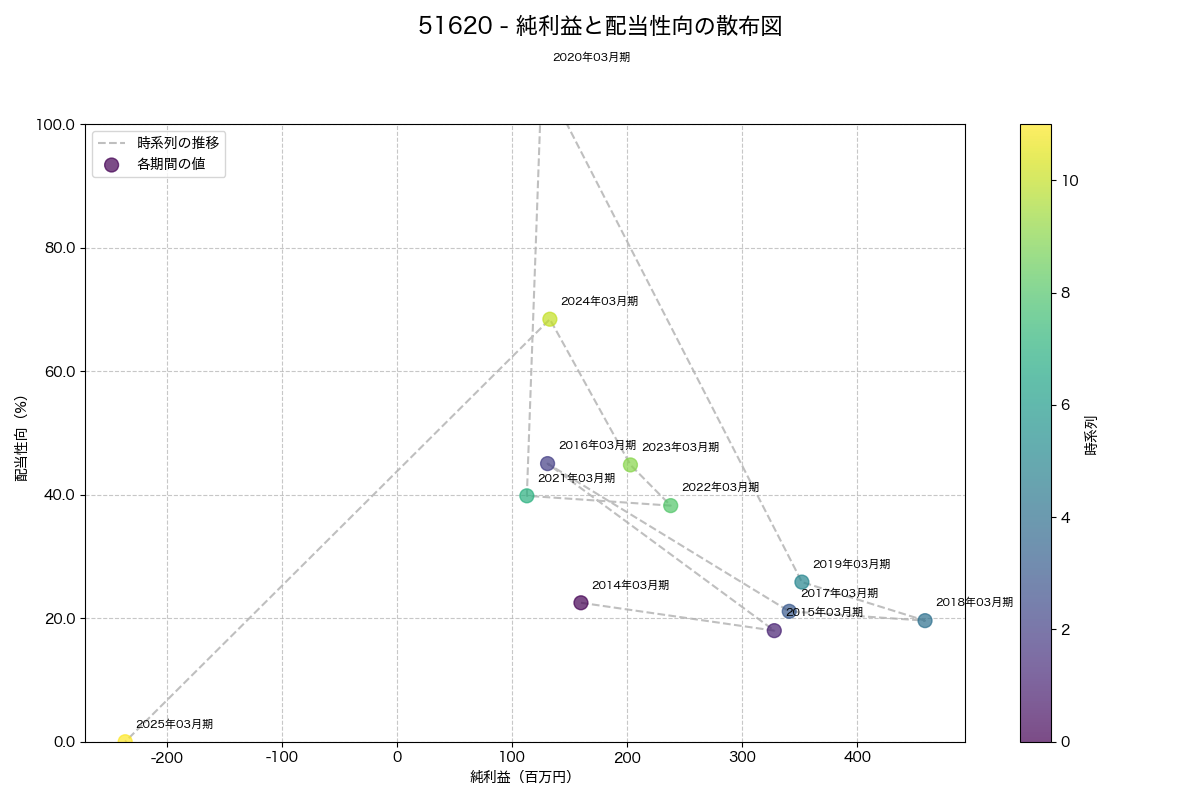 純利益と配当性向の散布図