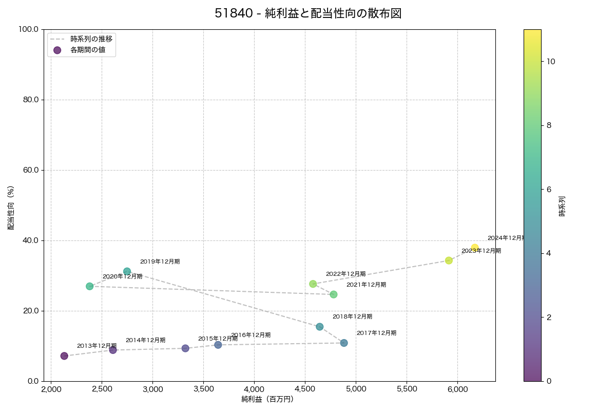 純利益と配当性向の散布図