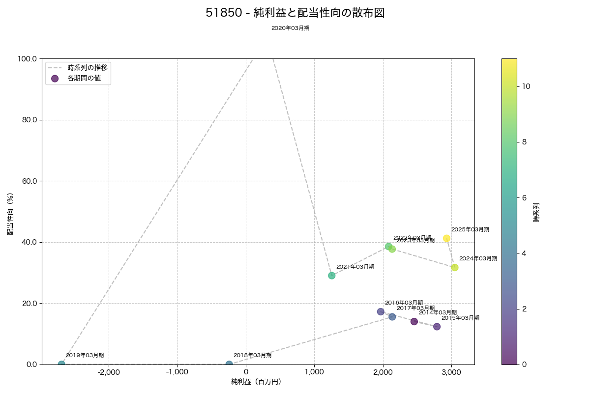 純利益と配当性向の散布図