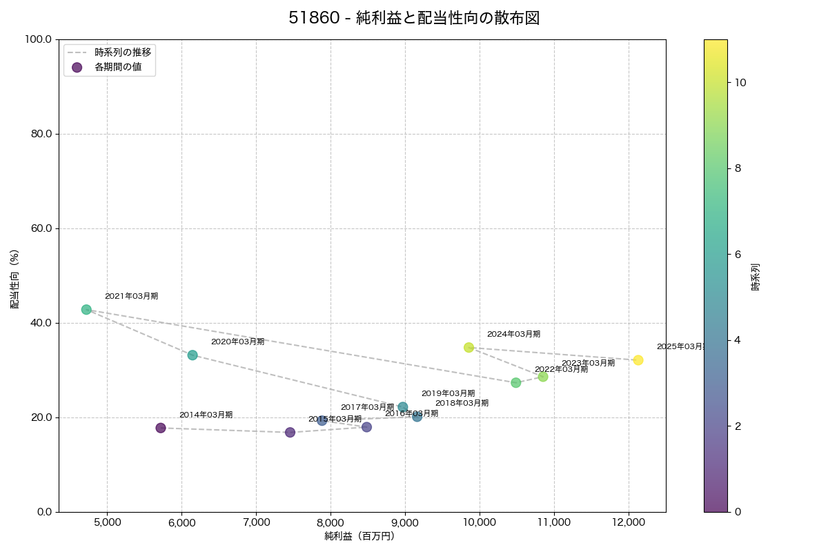 純利益と配当性向の散布図