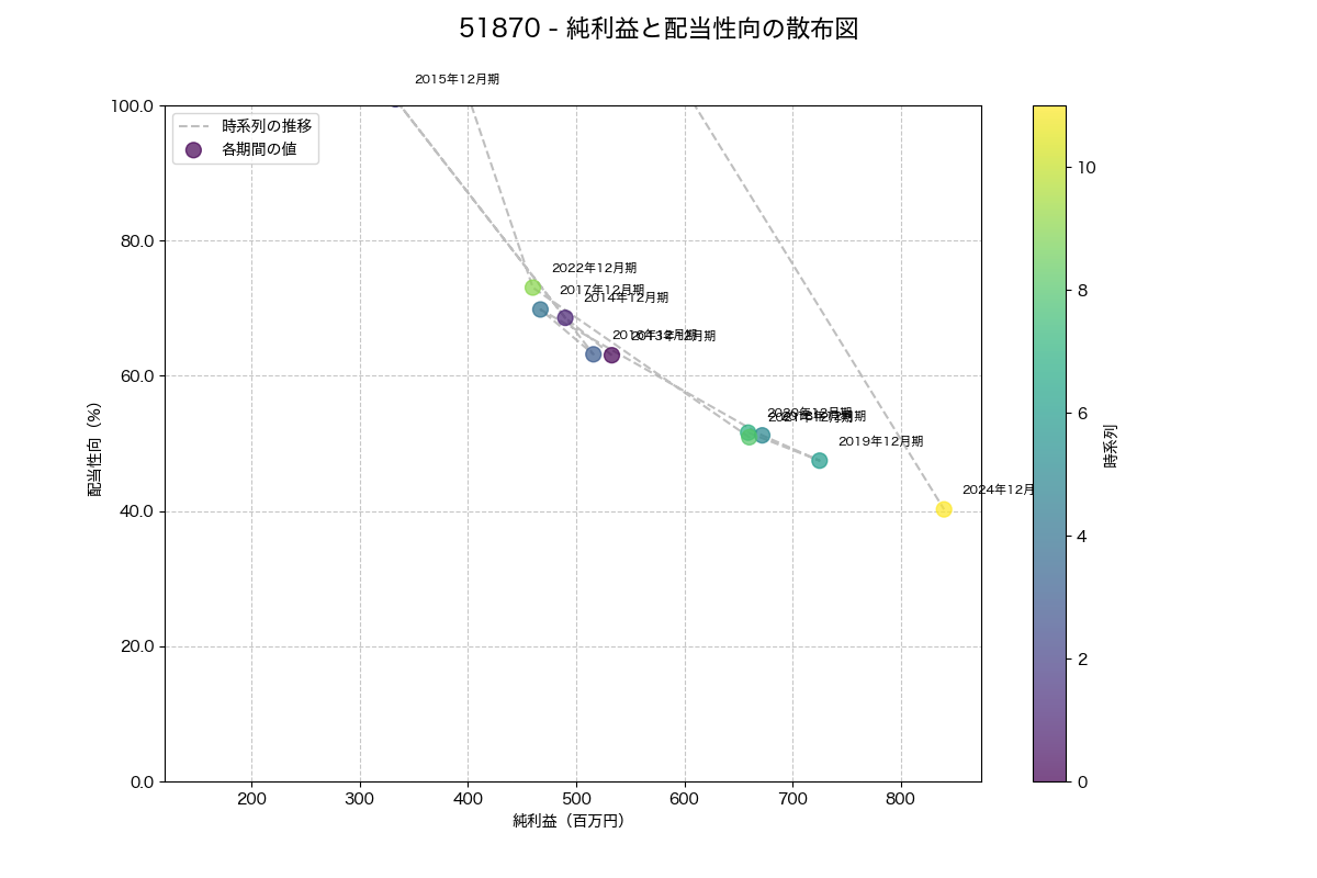 純利益と配当性向の散布図