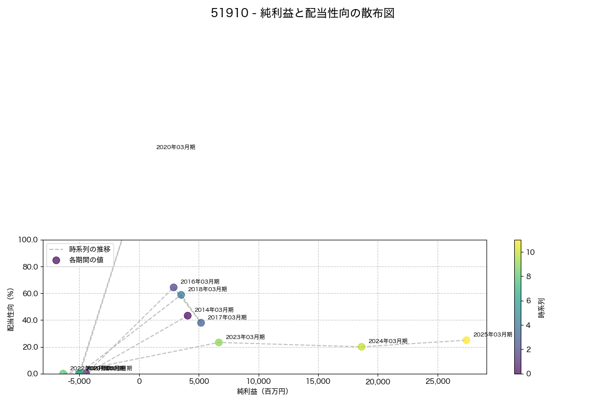 純利益と配当性向の散布図