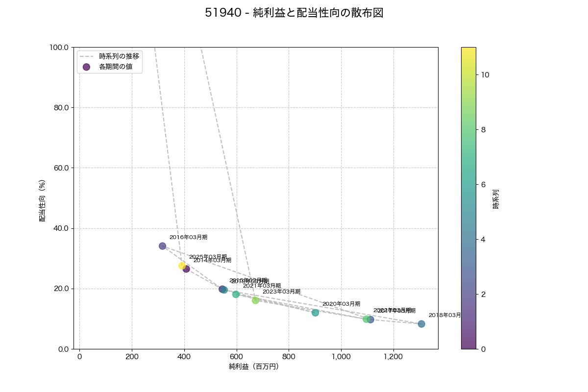純利益と配当性向の散布図