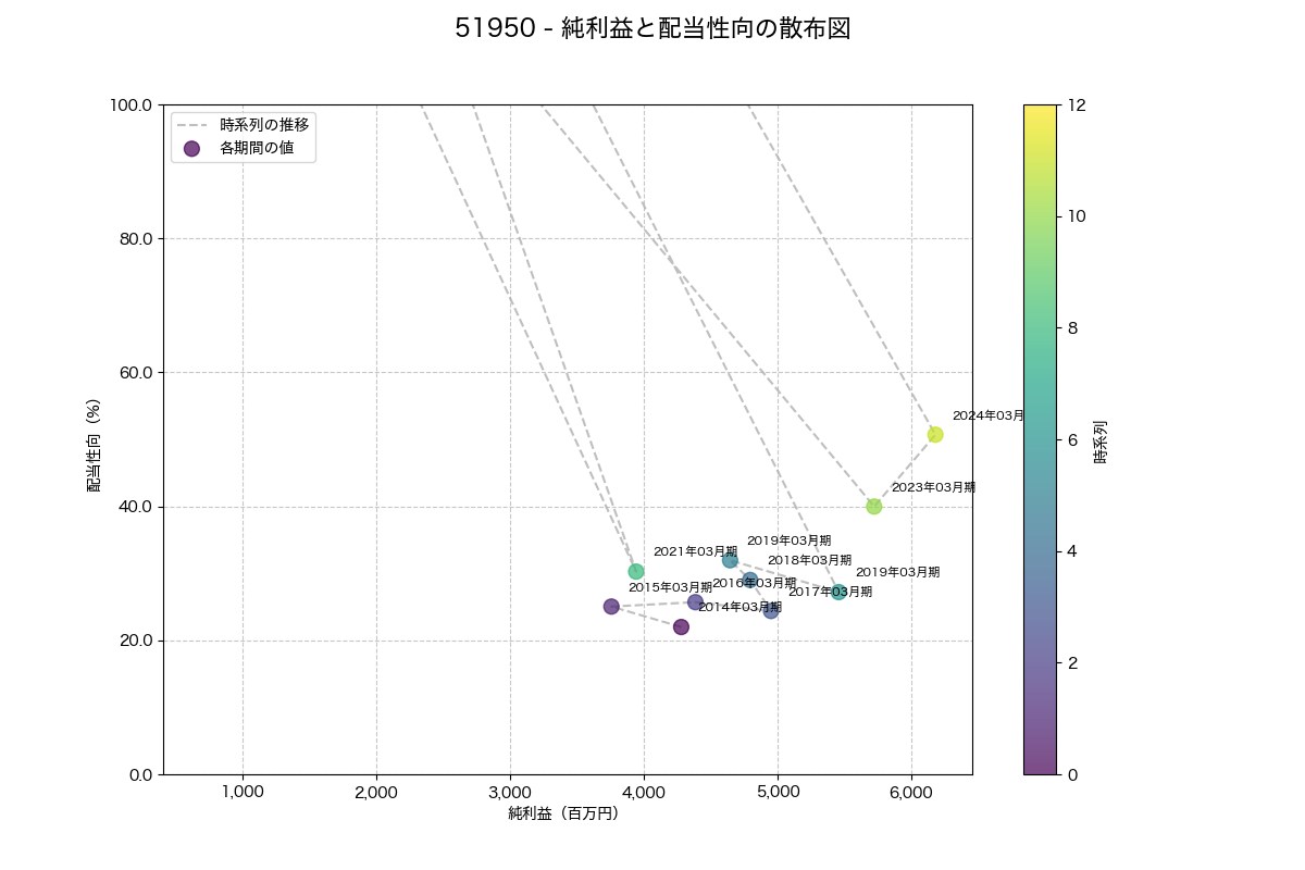 純利益と配当性向の散布図